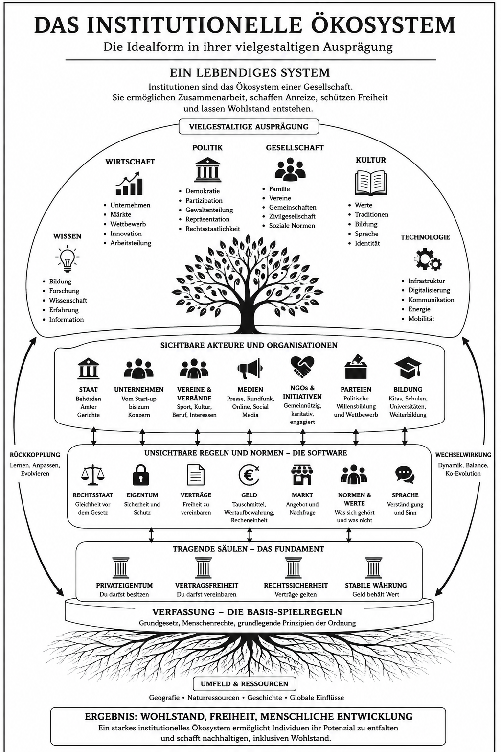 Das institutionelle Ökosystem