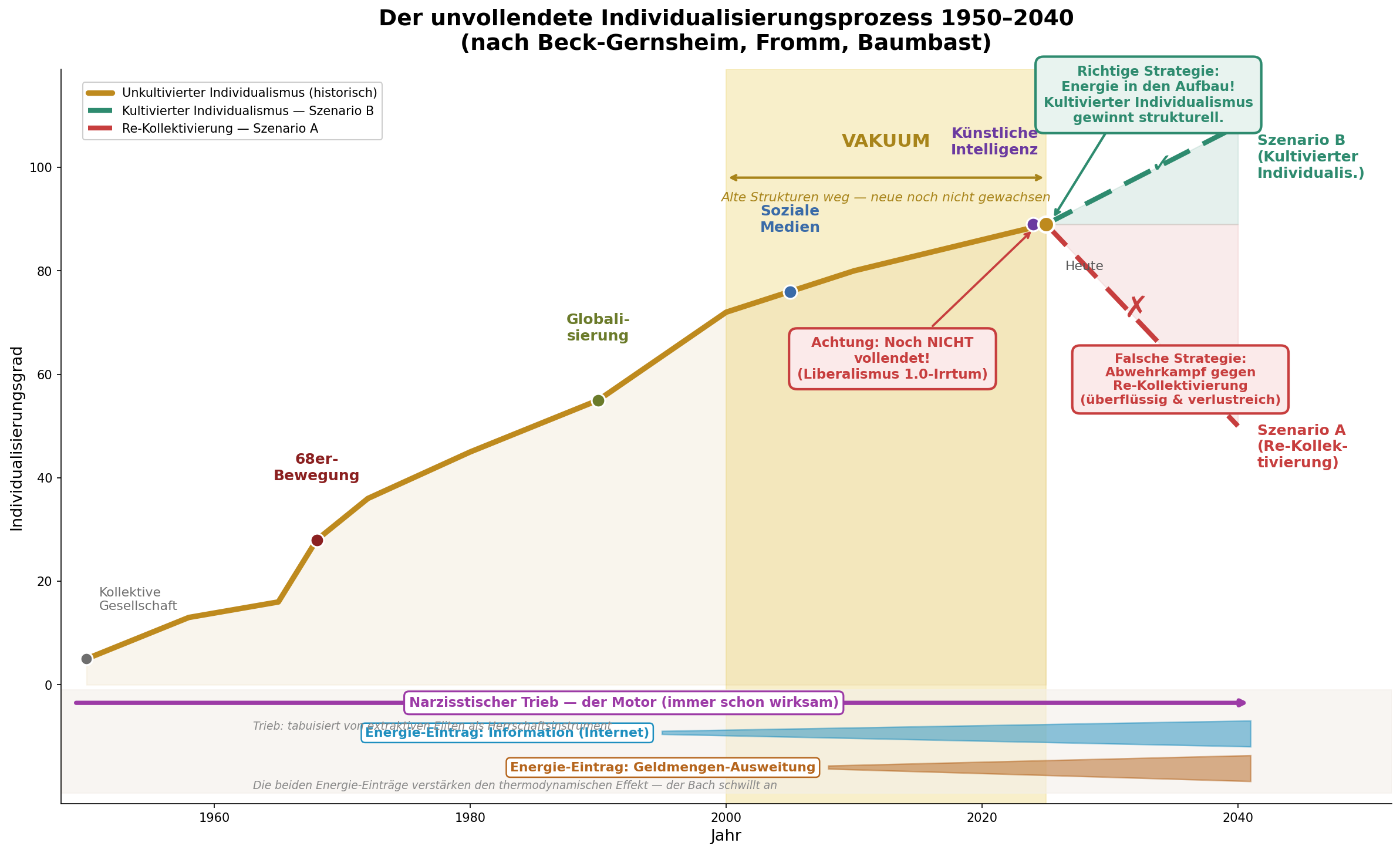 Der unvollendete Individualisierungsprozess 1950–2040